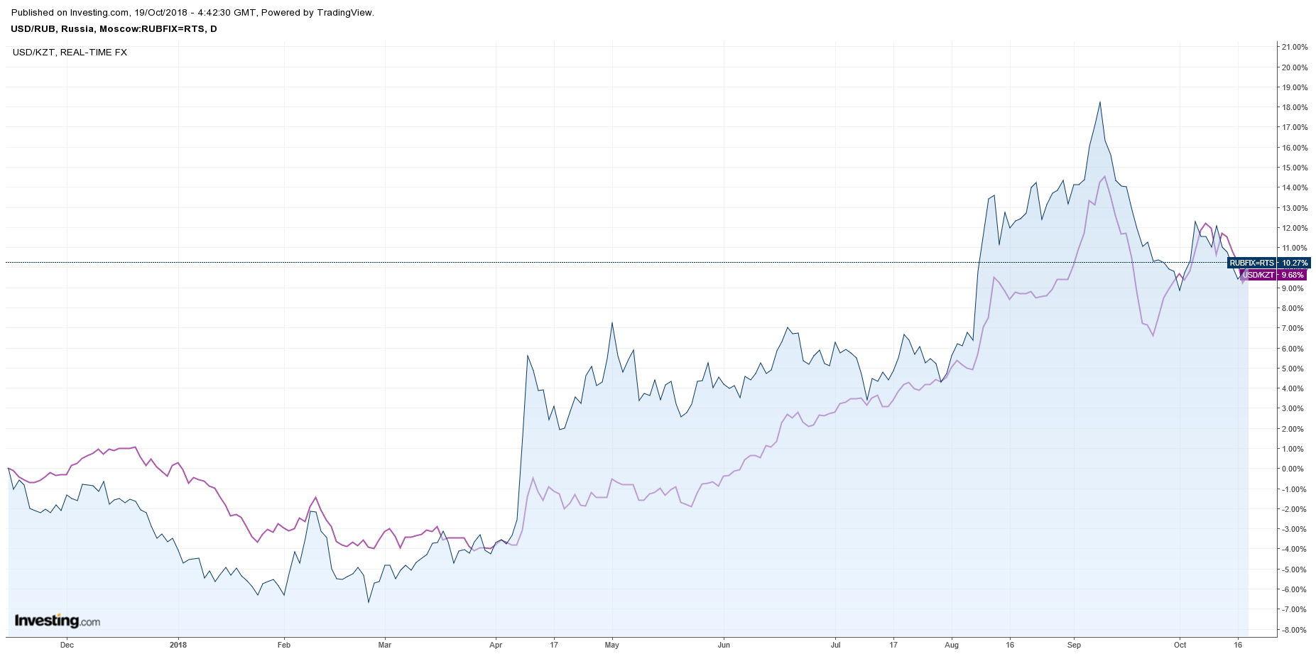 USDRUBKZT 19102018
