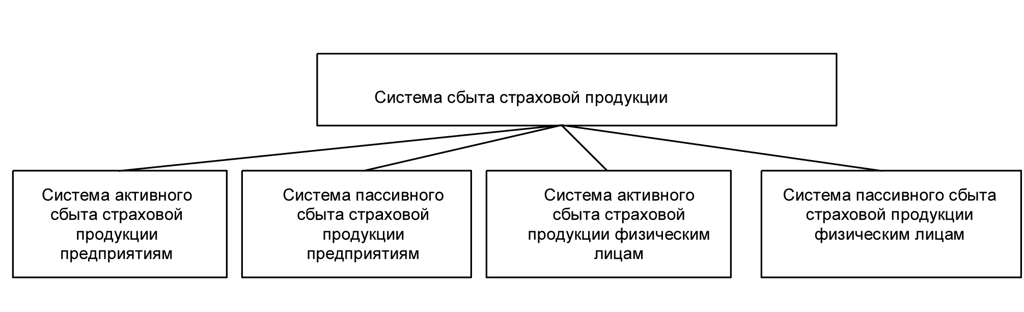 5.1. Основные системы сбыта в России - Allinsurance - Казахстанский портал  о страховании