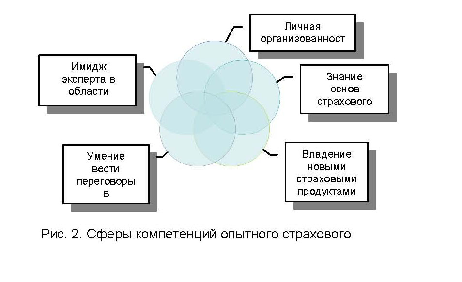 Сферы навыков