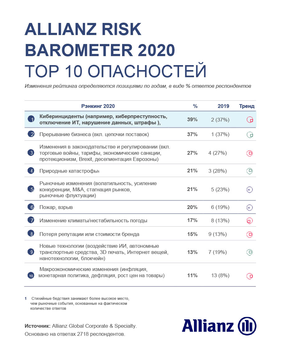 Allianz Risk Barometer 2020 Top10