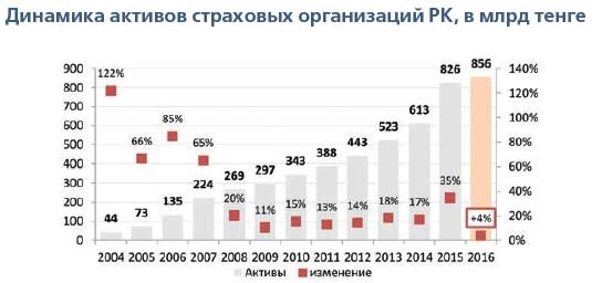 Актив страховщика. Перспективы развития страхования. Страховой рынок 2022. Перспективы развития страхового рынка.