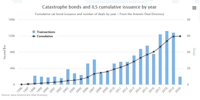 catastrophe bond cumulative issuance chart