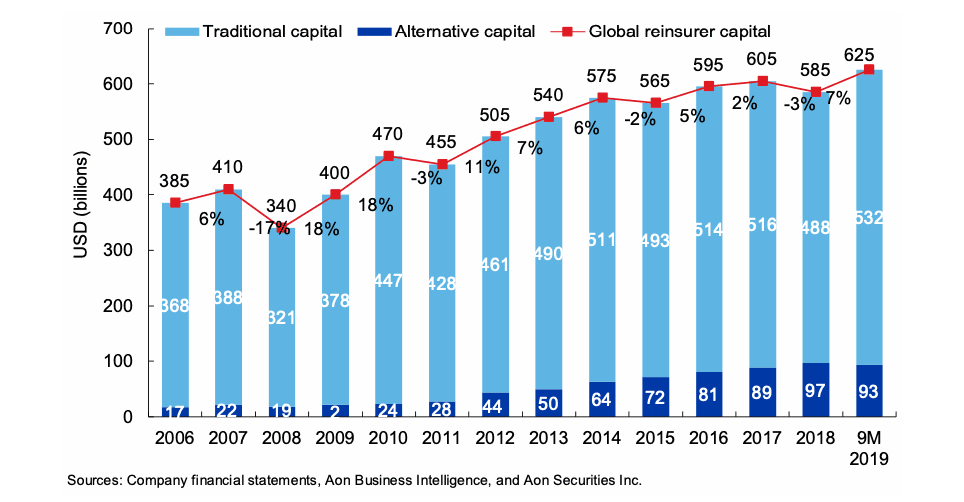 global reinsurance capital 2019 aon